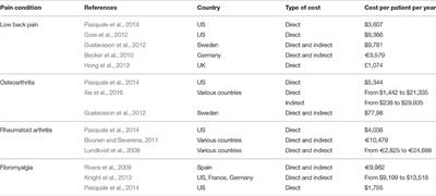 The Economic Utility of Clinical Psychology in the Multidisciplinary Management of Pain